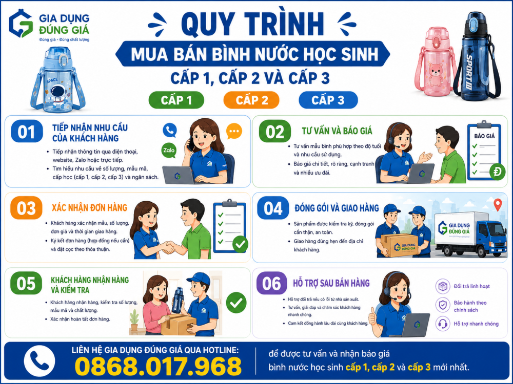 quy trình mua bán bình nước học sinh