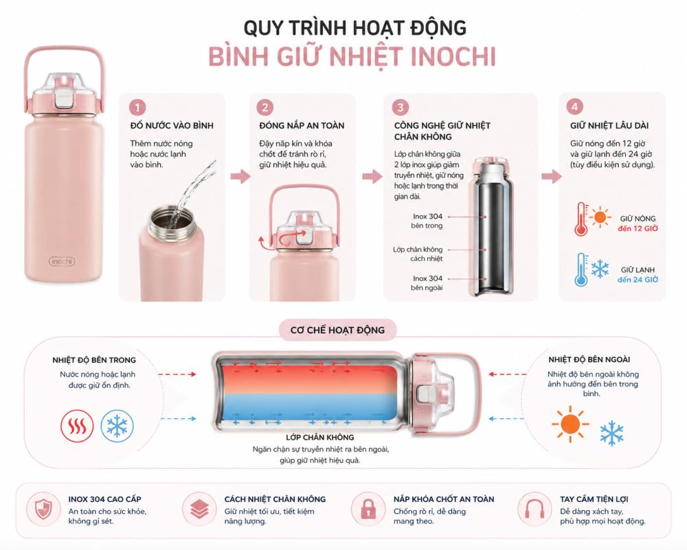 quy trình hoạt động bình giữ nhiệt
